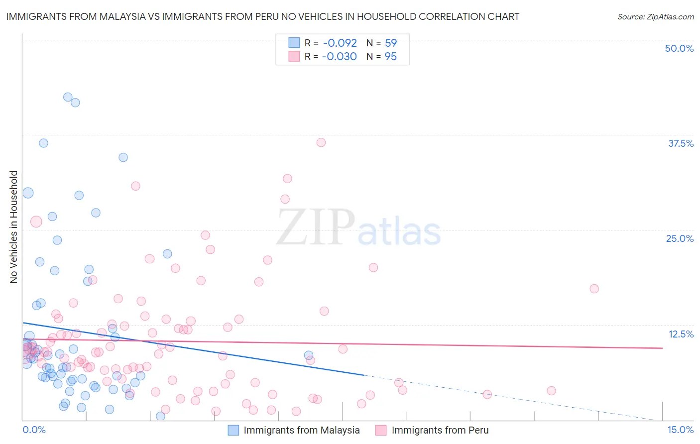 Immigrants from Malaysia vs Immigrants from Peru No Vehicles in Household