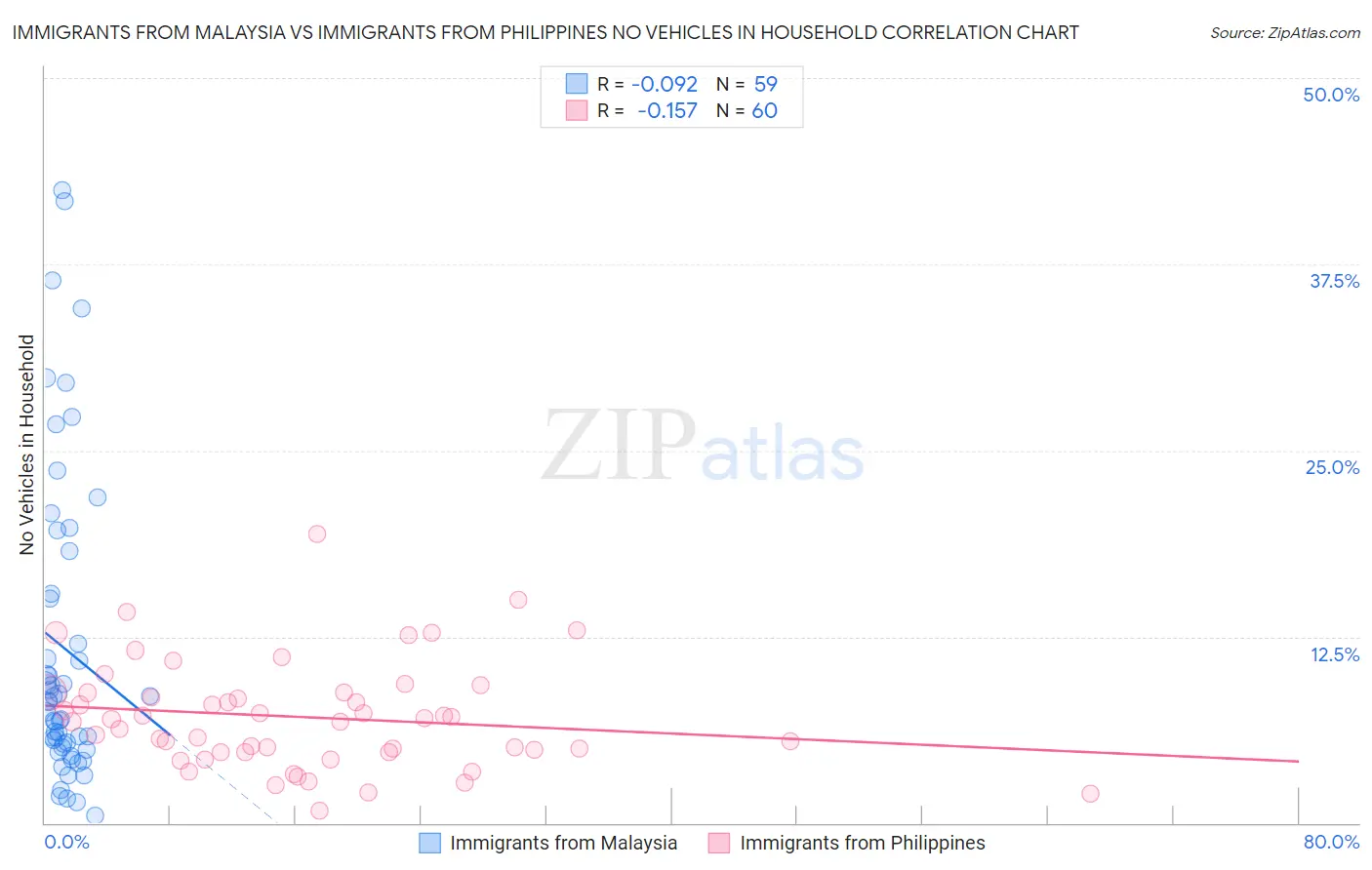 Immigrants from Malaysia vs Immigrants from Philippines No Vehicles in Household