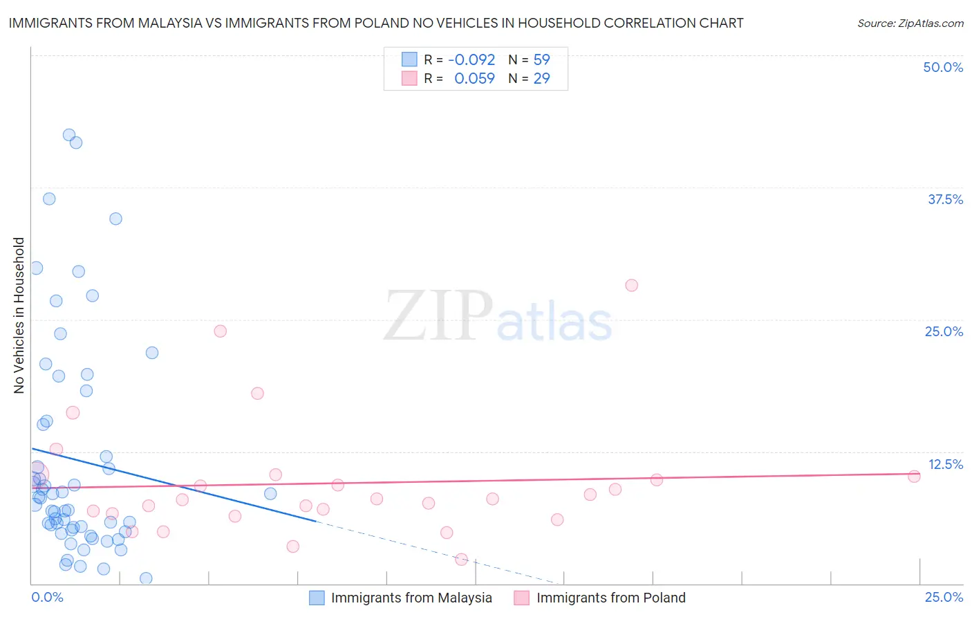 Immigrants from Malaysia vs Immigrants from Poland No Vehicles in Household