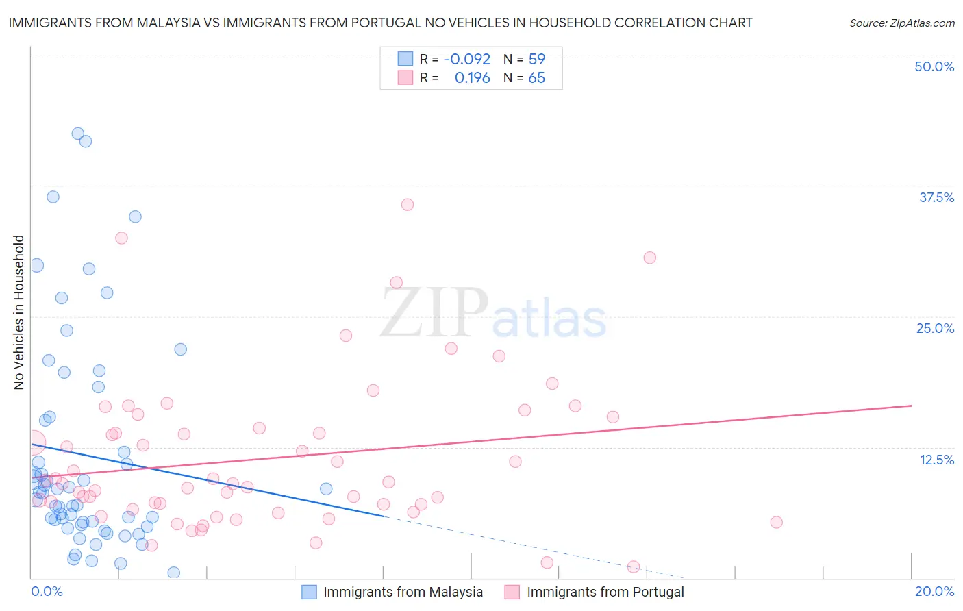 Immigrants from Malaysia vs Immigrants from Portugal No Vehicles in Household