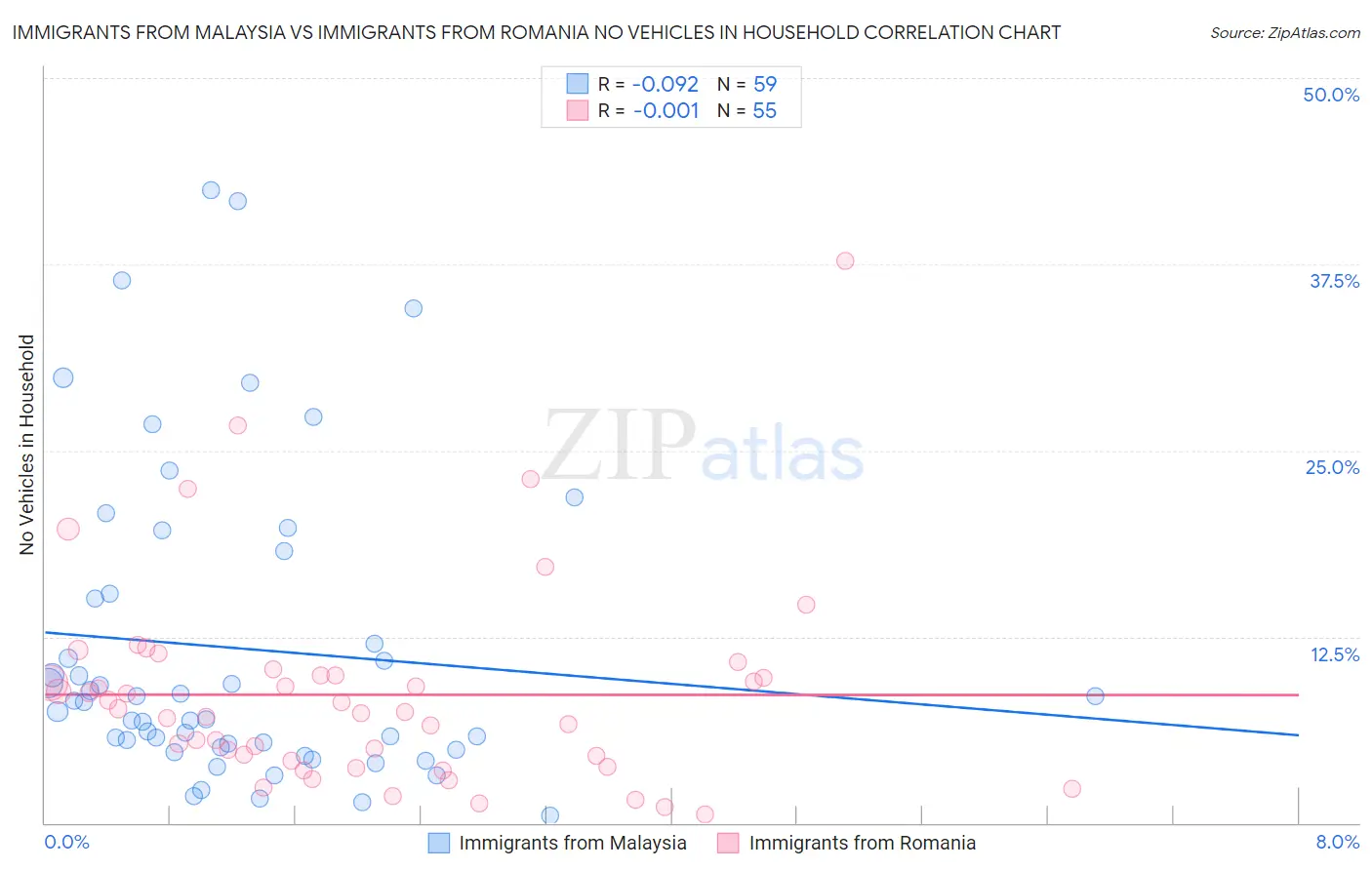 Immigrants from Malaysia vs Immigrants from Romania No Vehicles in Household