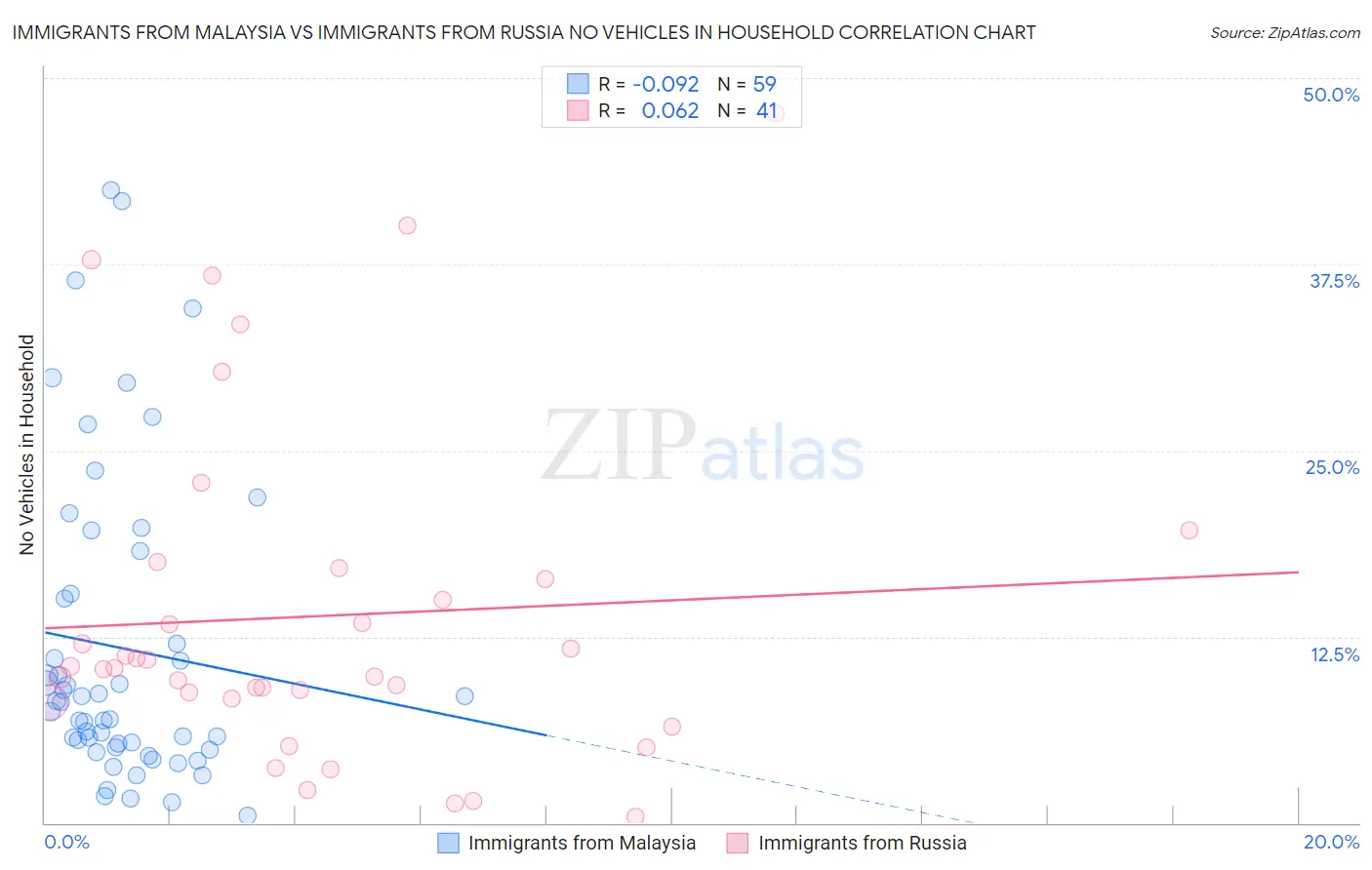 Immigrants from Malaysia vs Immigrants from Russia No Vehicles in Household
