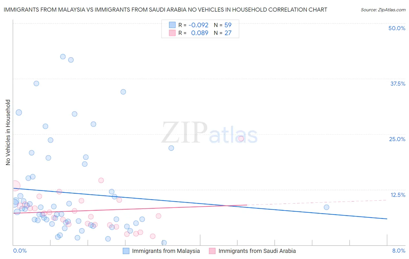 Immigrants from Malaysia vs Immigrants from Saudi Arabia No Vehicles in Household