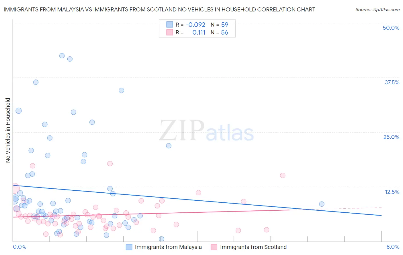 Immigrants from Malaysia vs Immigrants from Scotland No Vehicles in Household