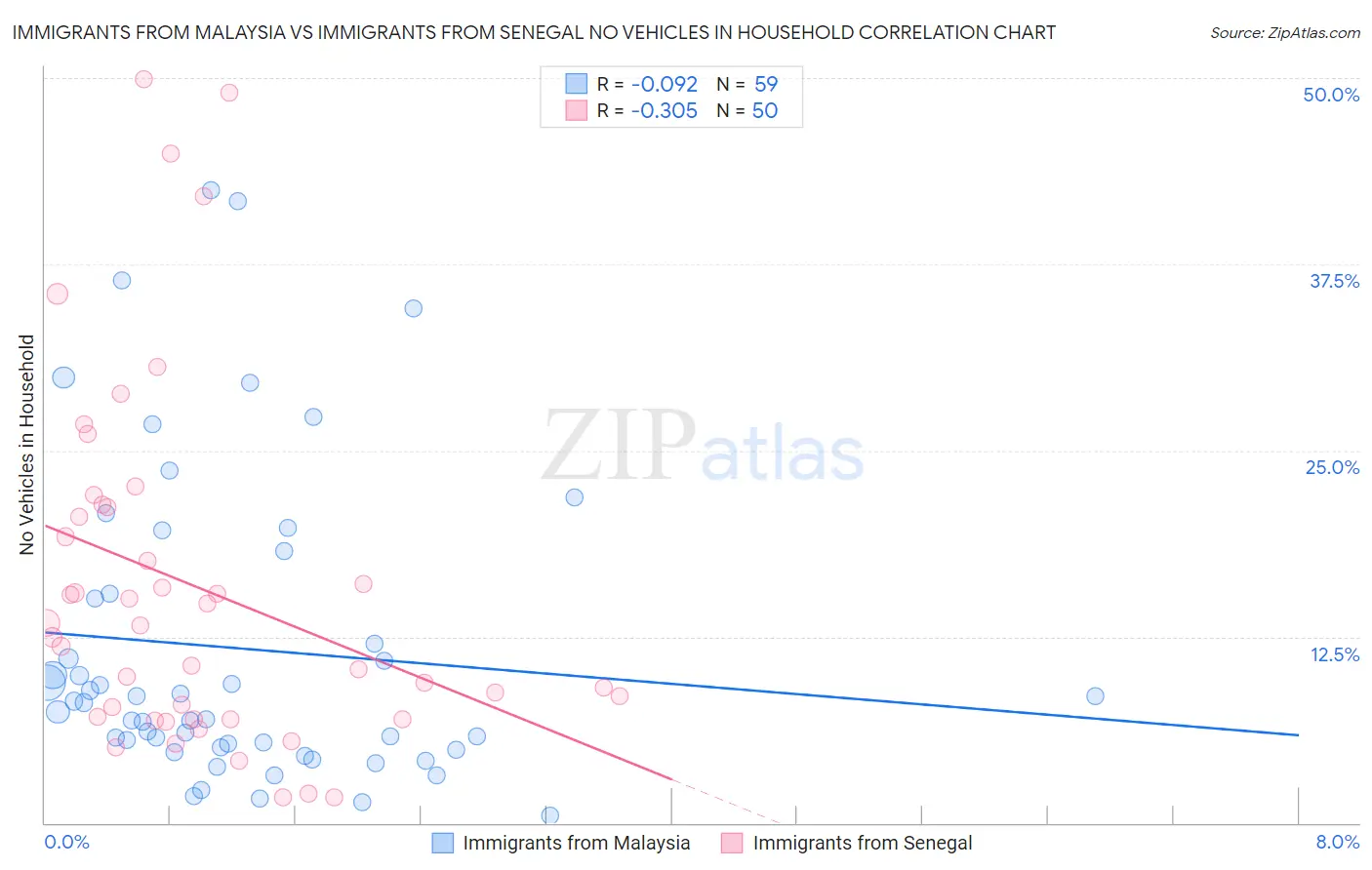 Immigrants from Malaysia vs Immigrants from Senegal No Vehicles in Household