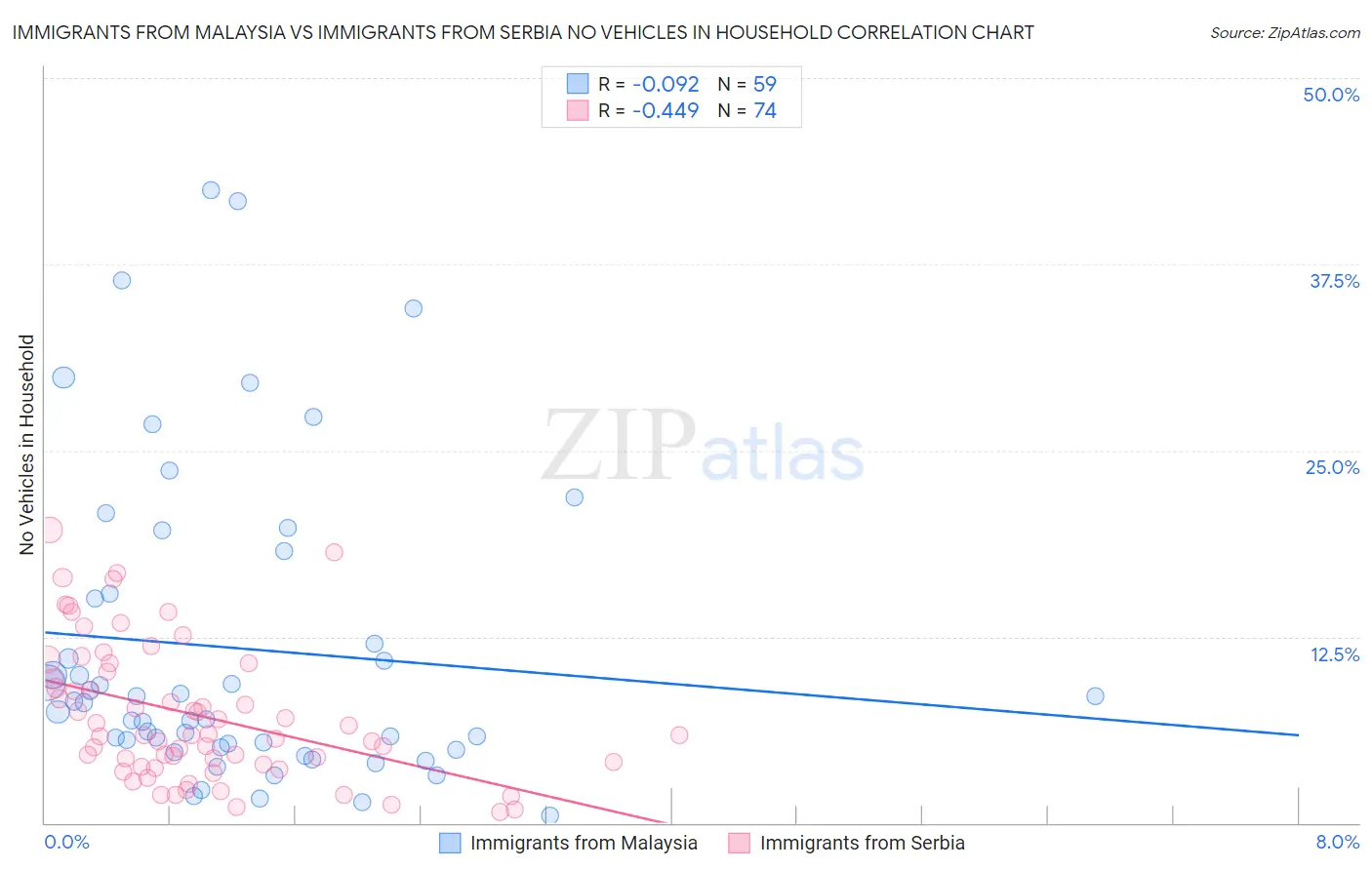 Immigrants from Malaysia vs Immigrants from Serbia No Vehicles in Household