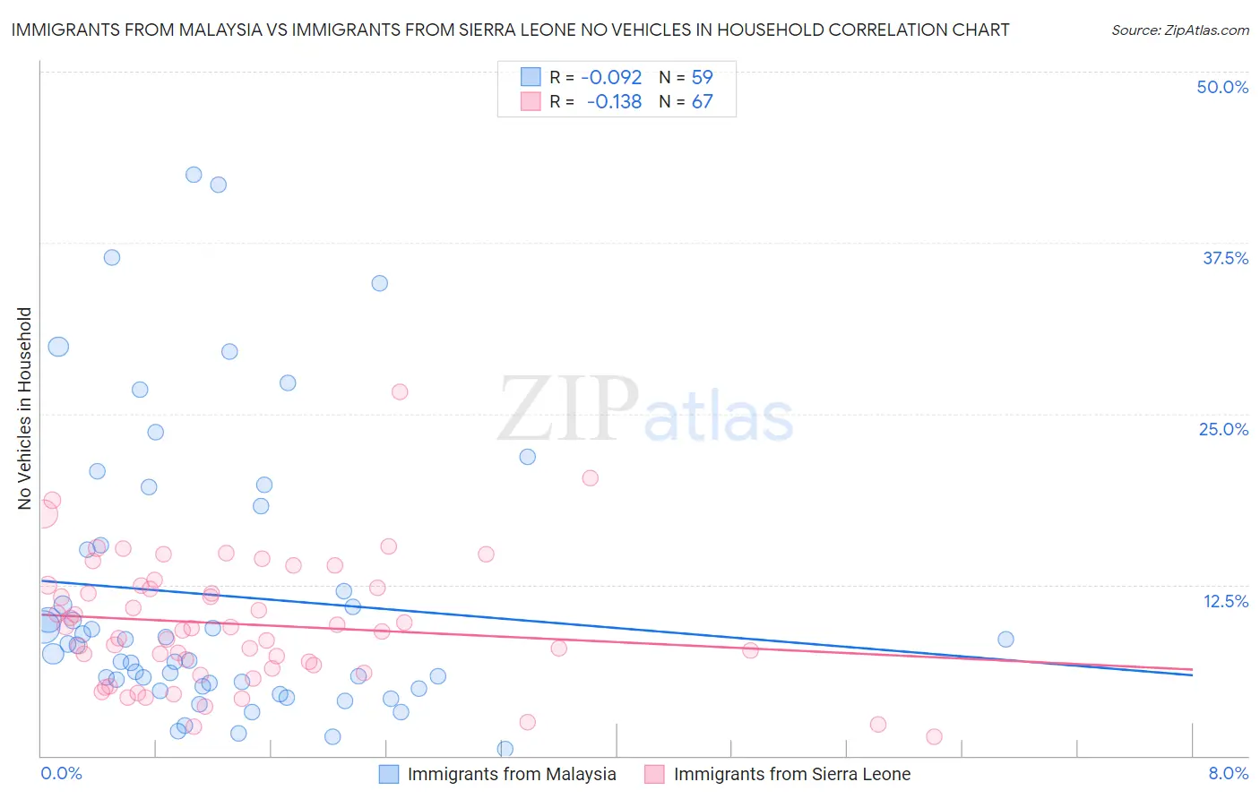 Immigrants from Malaysia vs Immigrants from Sierra Leone No Vehicles in Household