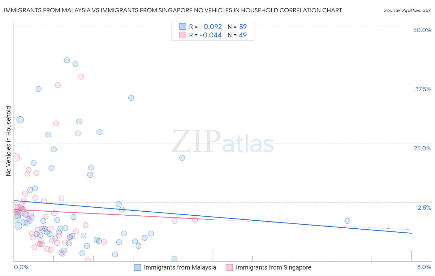 Immigrants from Malaysia vs Immigrants from Singapore No Vehicles in Household