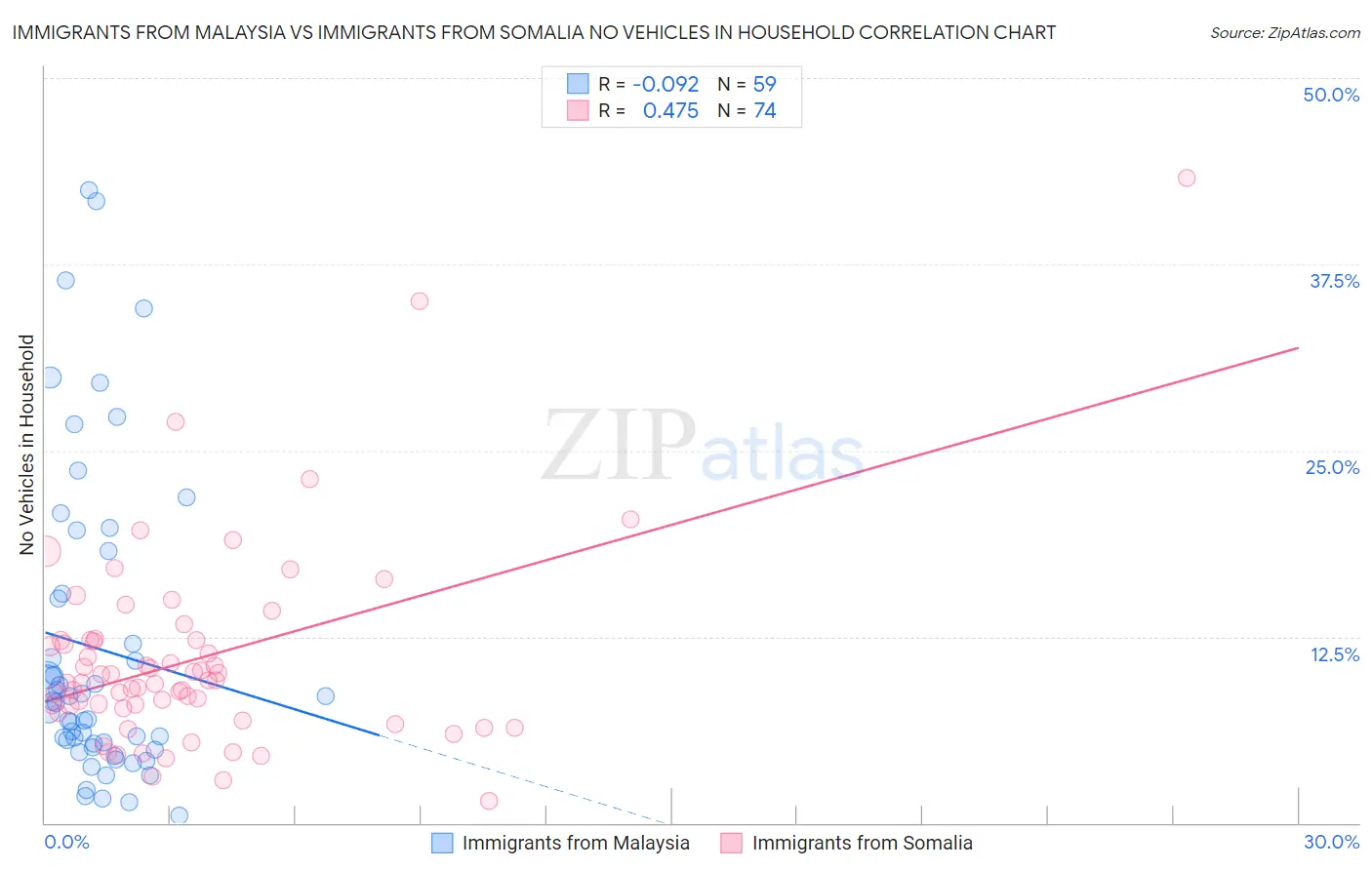 Immigrants from Malaysia vs Immigrants from Somalia No Vehicles in Household