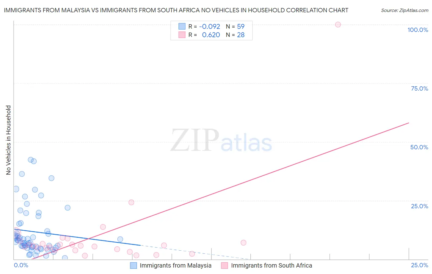 Immigrants from Malaysia vs Immigrants from South Africa No Vehicles in Household