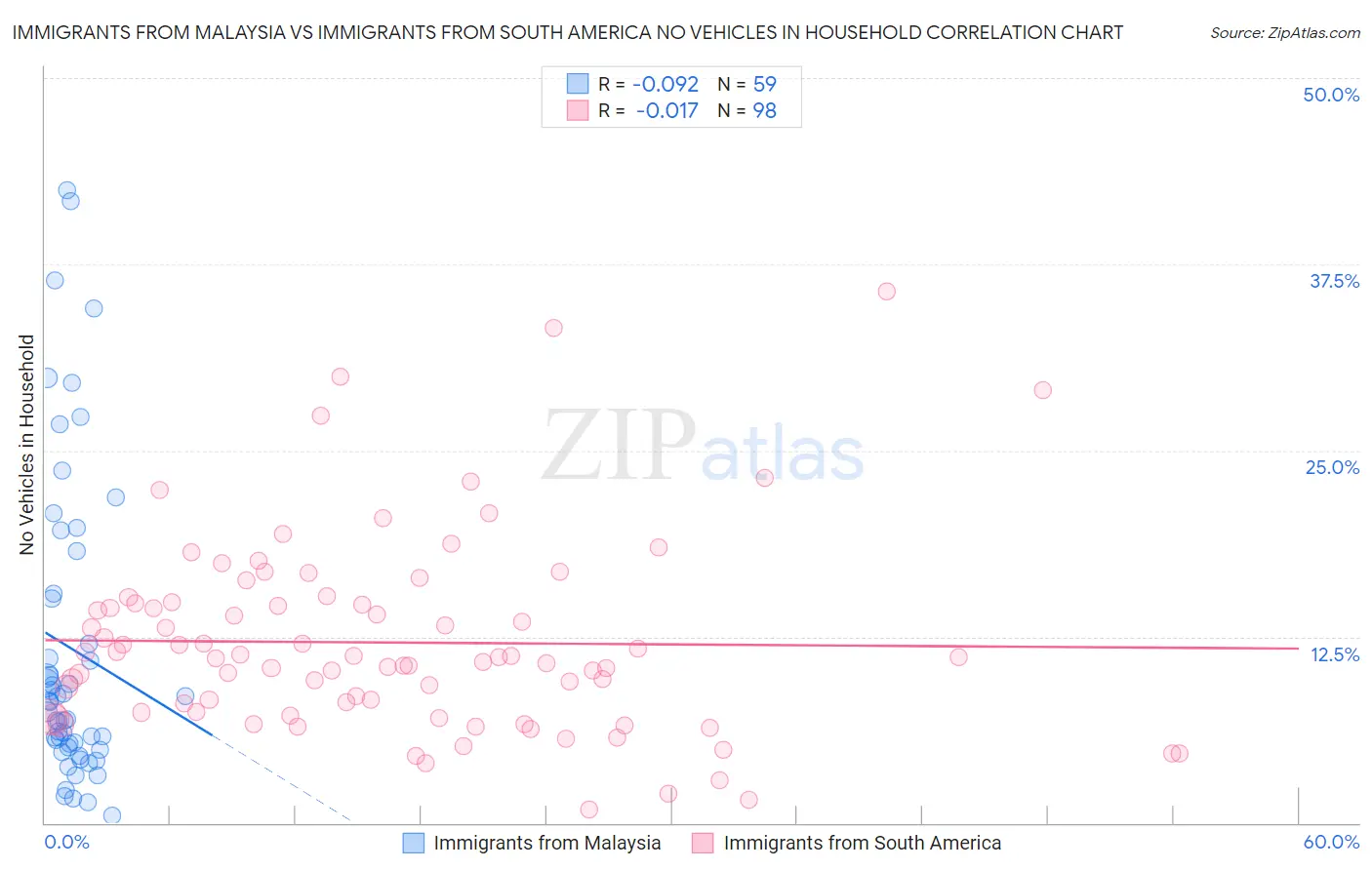 Immigrants from Malaysia vs Immigrants from South America No Vehicles in Household