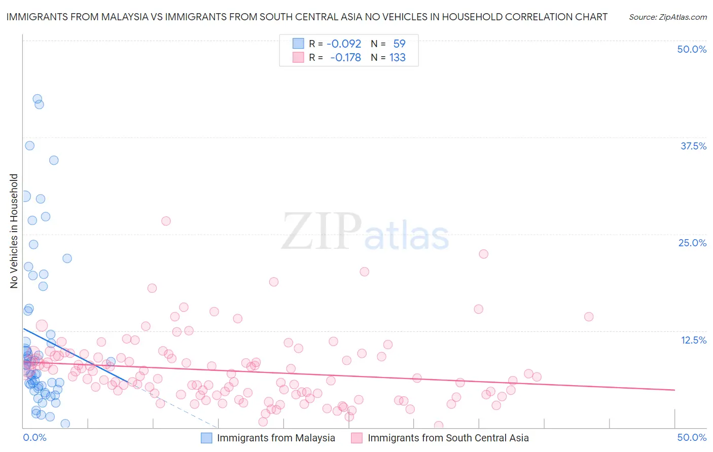 Immigrants from Malaysia vs Immigrants from South Central Asia No Vehicles in Household