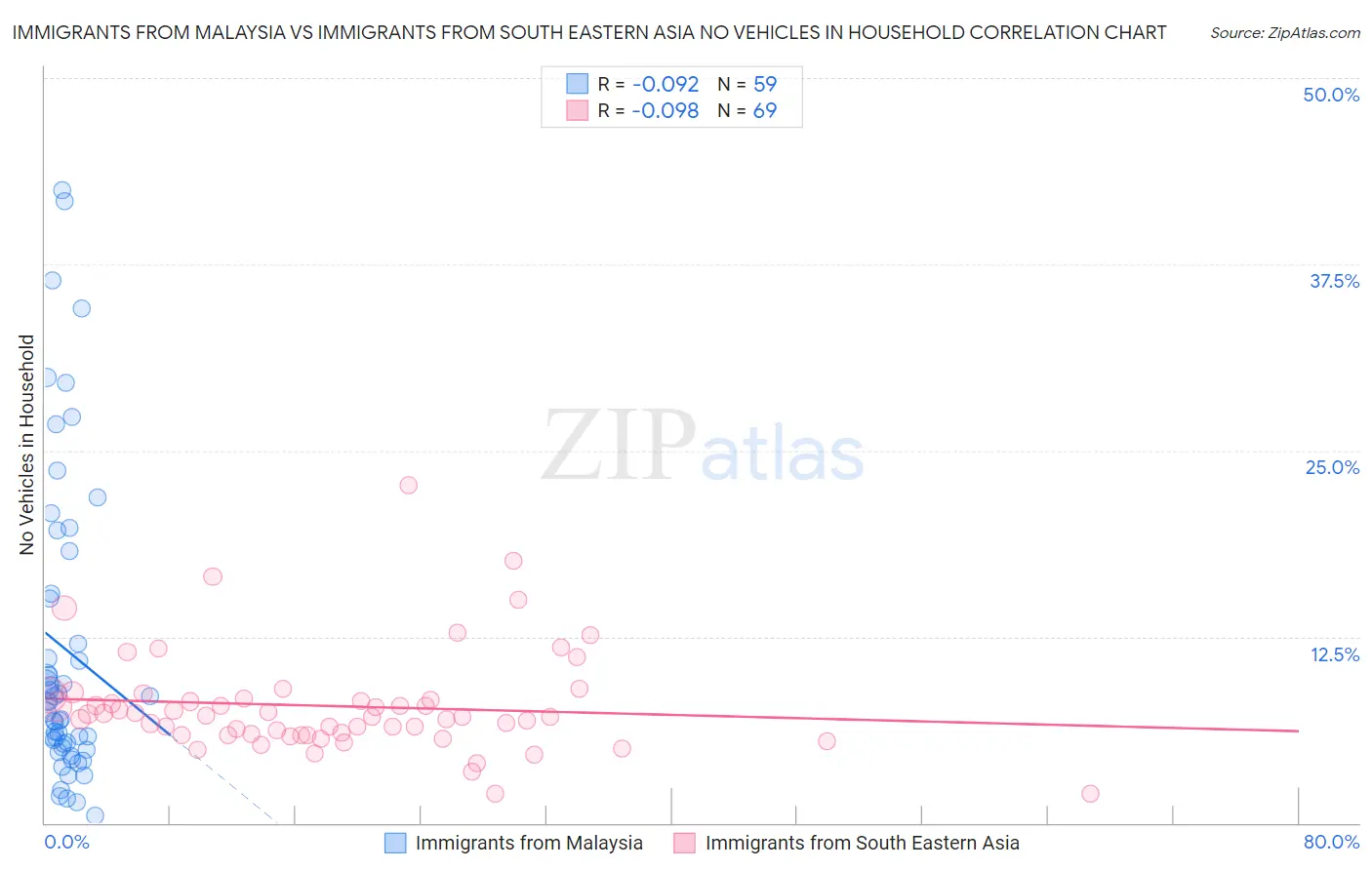 Immigrants from Malaysia vs Immigrants from South Eastern Asia No Vehicles in Household