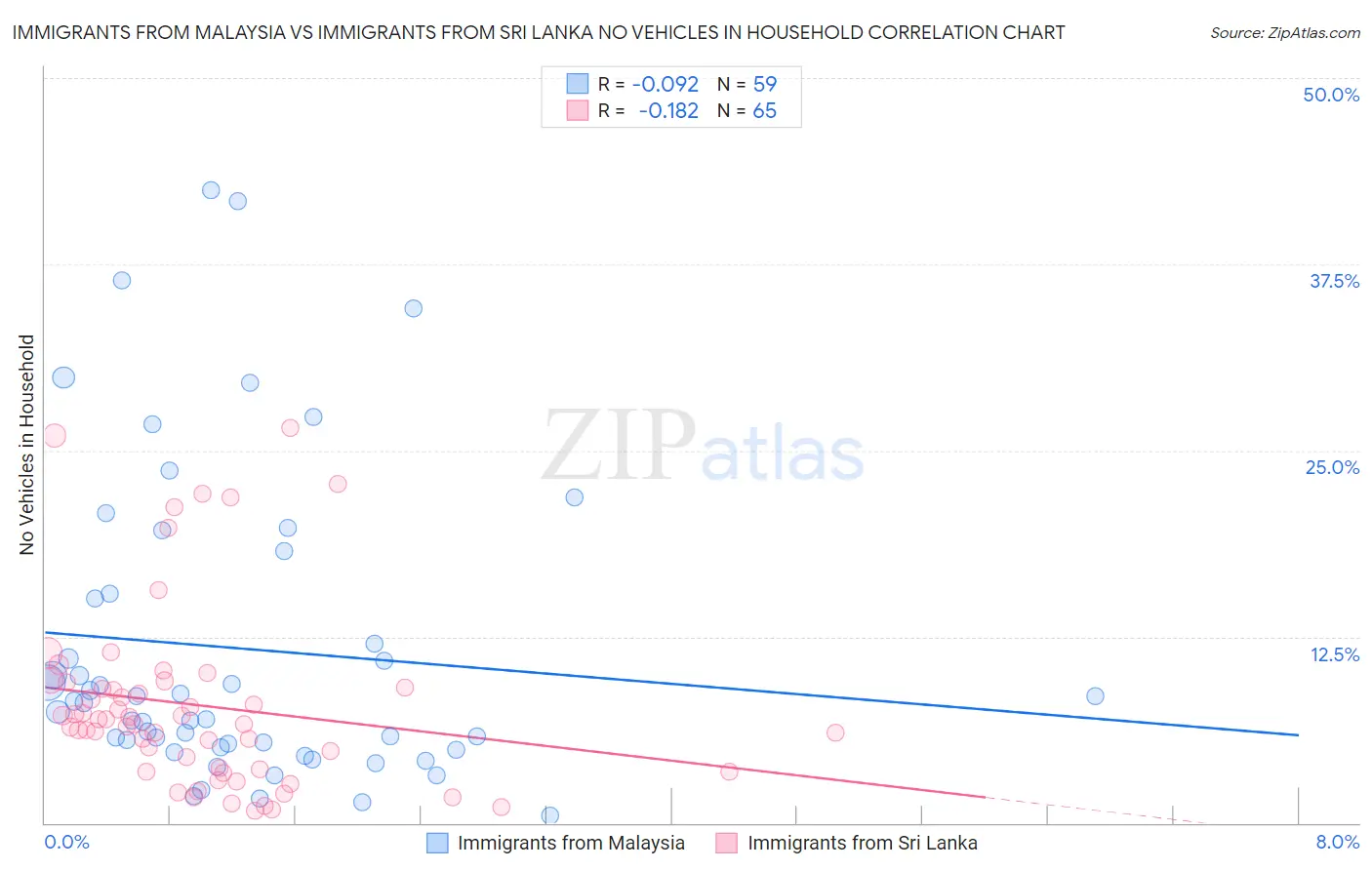 Immigrants from Malaysia vs Immigrants from Sri Lanka No Vehicles in Household