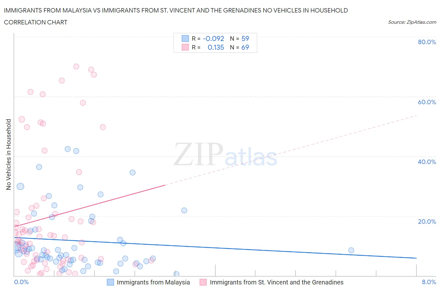 Immigrants from Malaysia vs Immigrants from St. Vincent and the Grenadines No Vehicles in Household