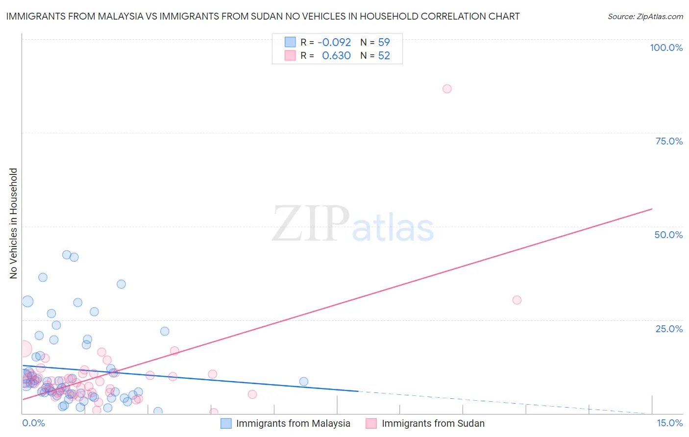 Immigrants from Malaysia vs Immigrants from Sudan No Vehicles in Household