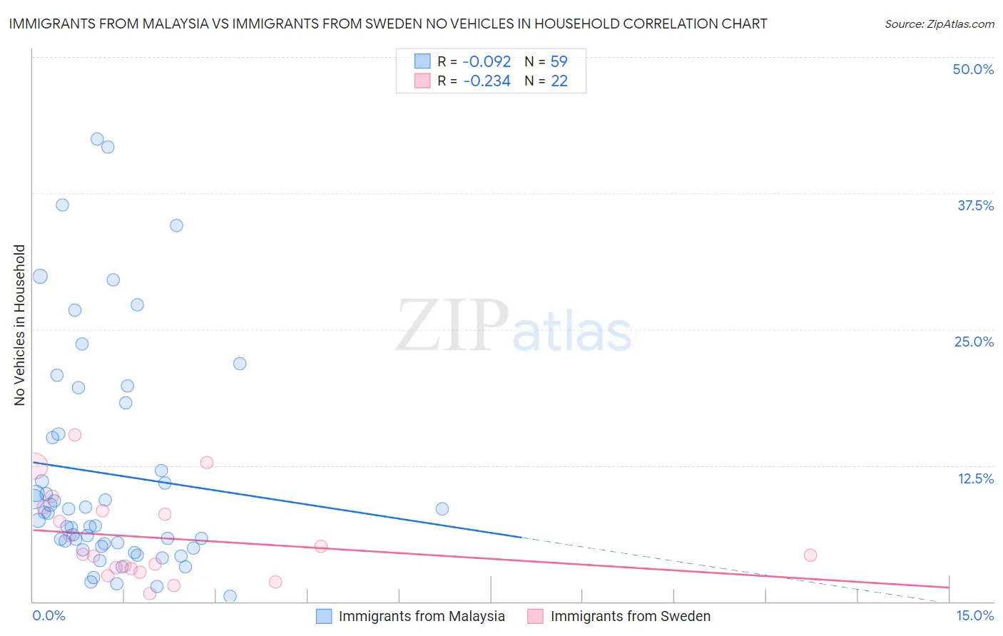 Immigrants from Malaysia vs Immigrants from Sweden No Vehicles in Household