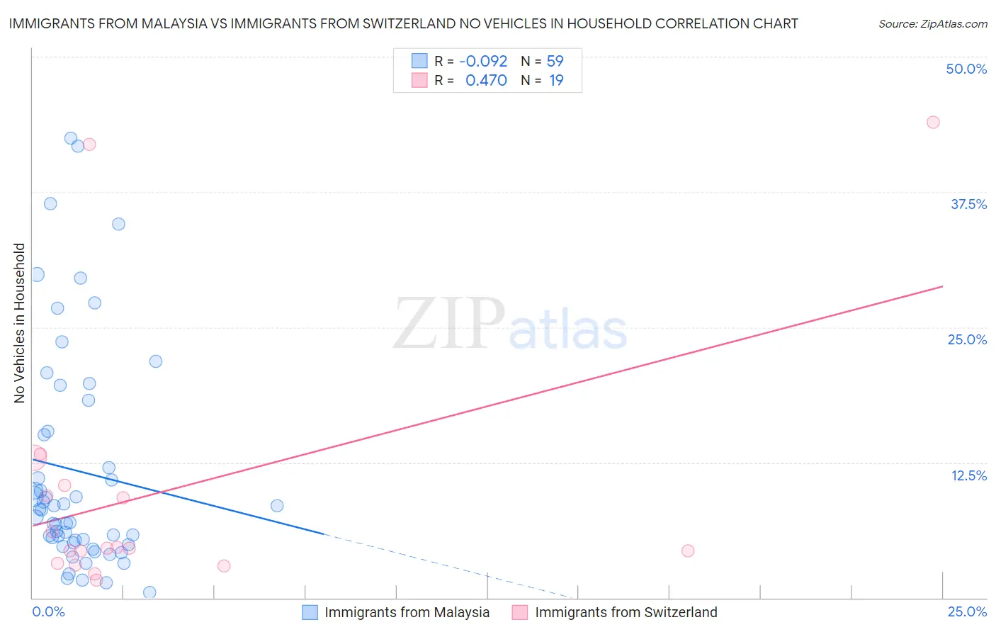Immigrants from Malaysia vs Immigrants from Switzerland No Vehicles in Household