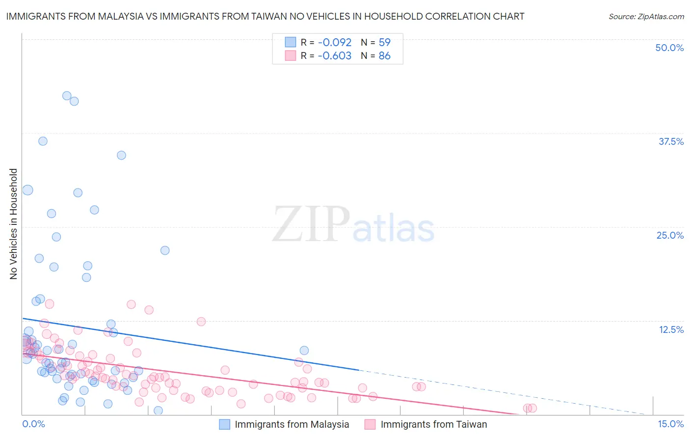 Immigrants from Malaysia vs Immigrants from Taiwan No Vehicles in Household