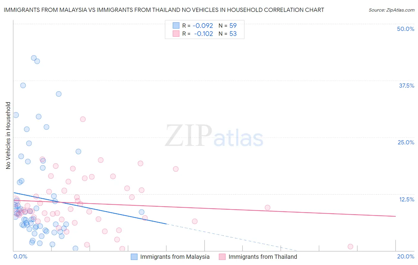Immigrants from Malaysia vs Immigrants from Thailand No Vehicles in Household
