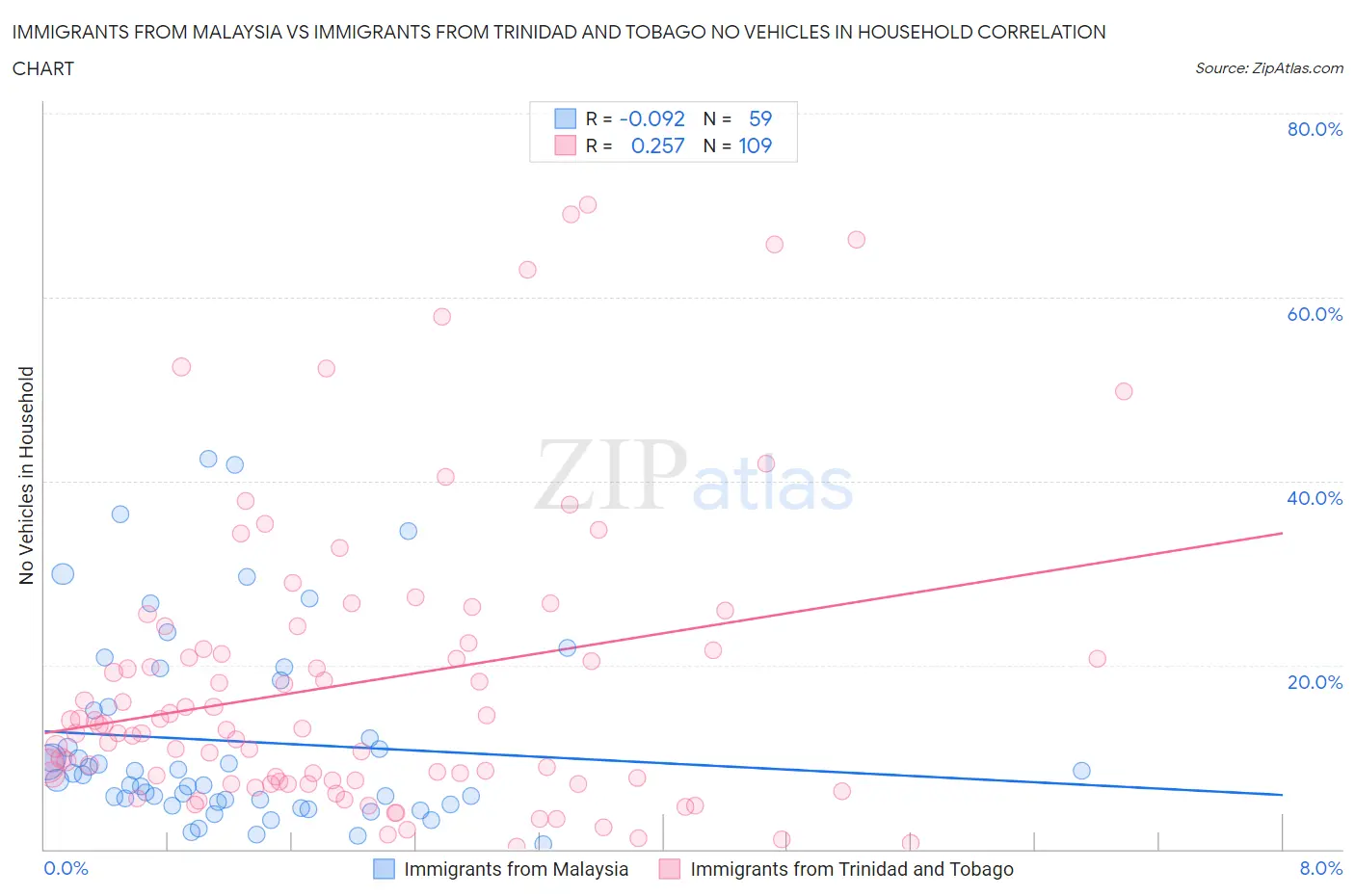 Immigrants from Malaysia vs Immigrants from Trinidad and Tobago No Vehicles in Household