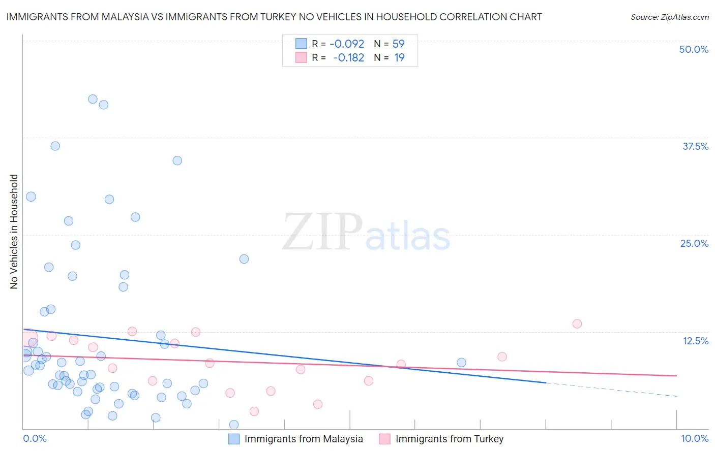 Immigrants from Malaysia vs Immigrants from Turkey No Vehicles in Household
