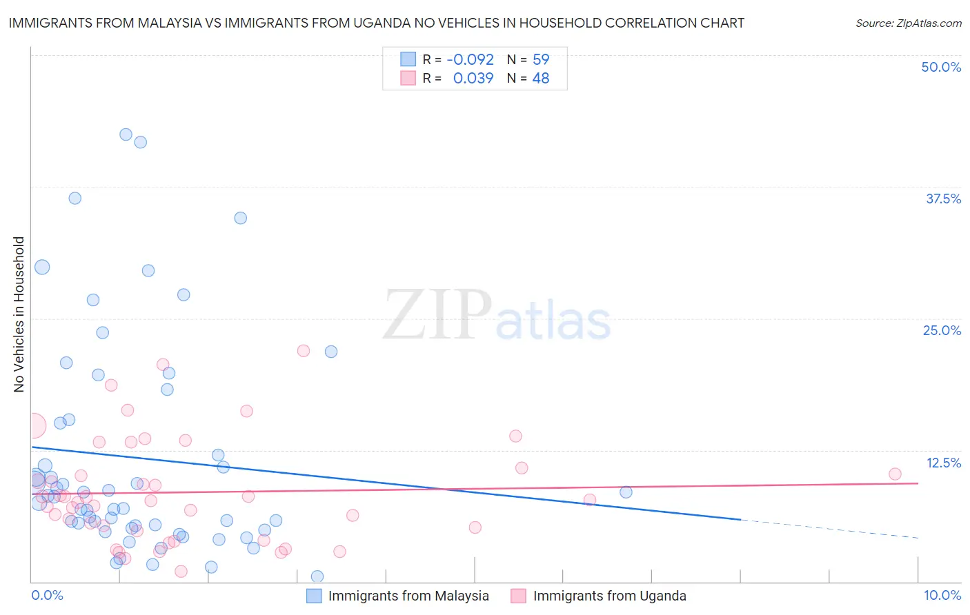 Immigrants from Malaysia vs Immigrants from Uganda No Vehicles in Household