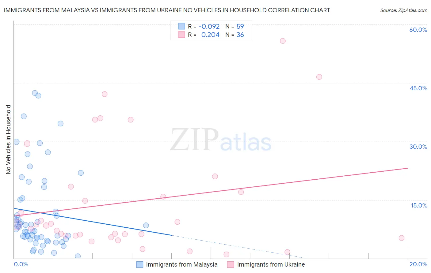 Immigrants from Malaysia vs Immigrants from Ukraine No Vehicles in Household