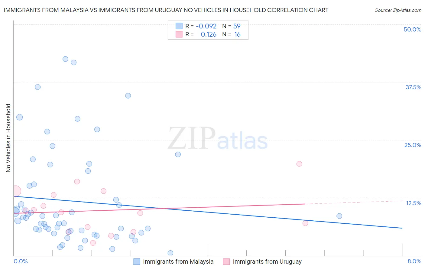 Immigrants from Malaysia vs Immigrants from Uruguay No Vehicles in Household
