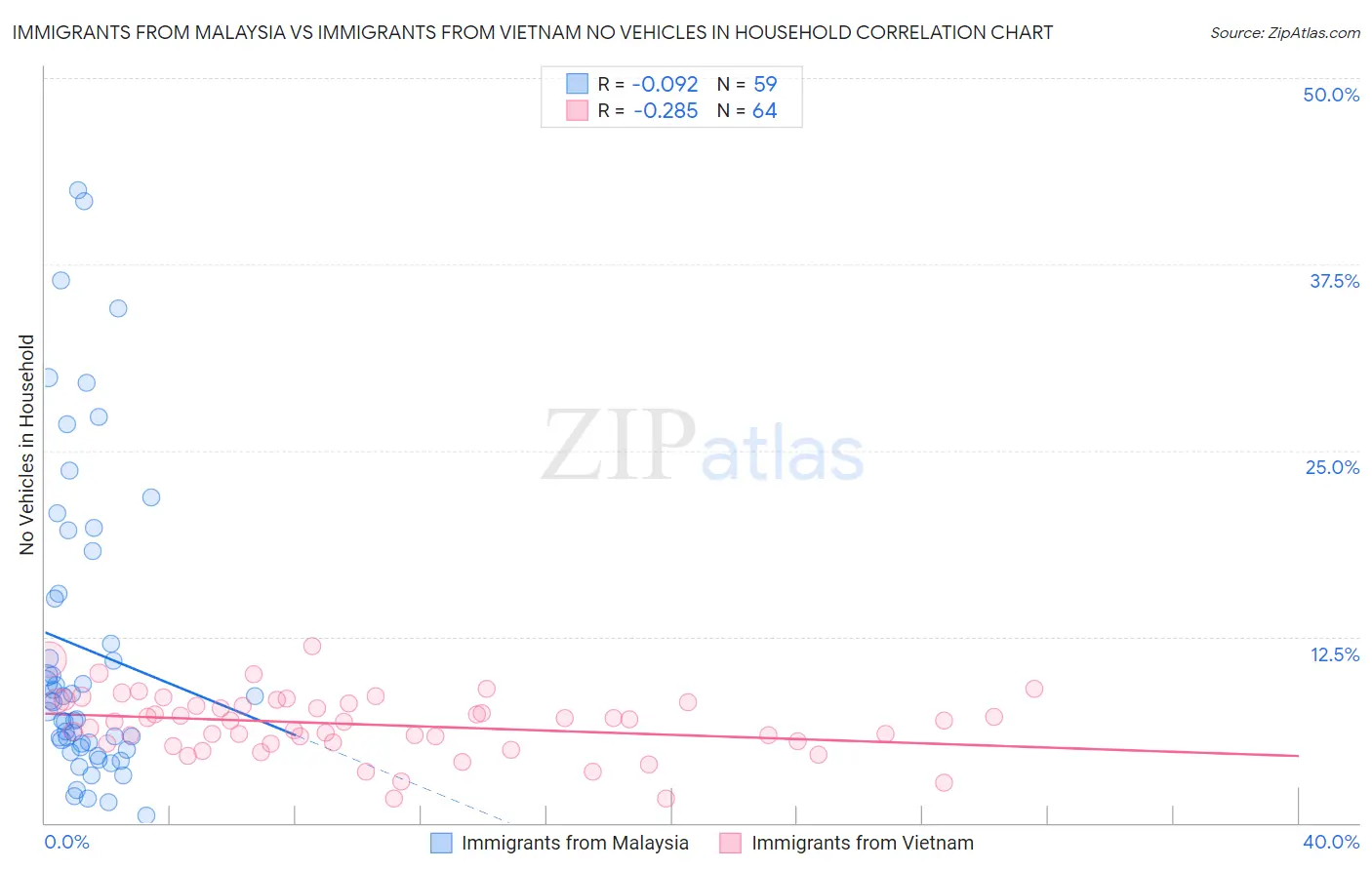 Immigrants from Malaysia vs Immigrants from Vietnam No Vehicles in Household