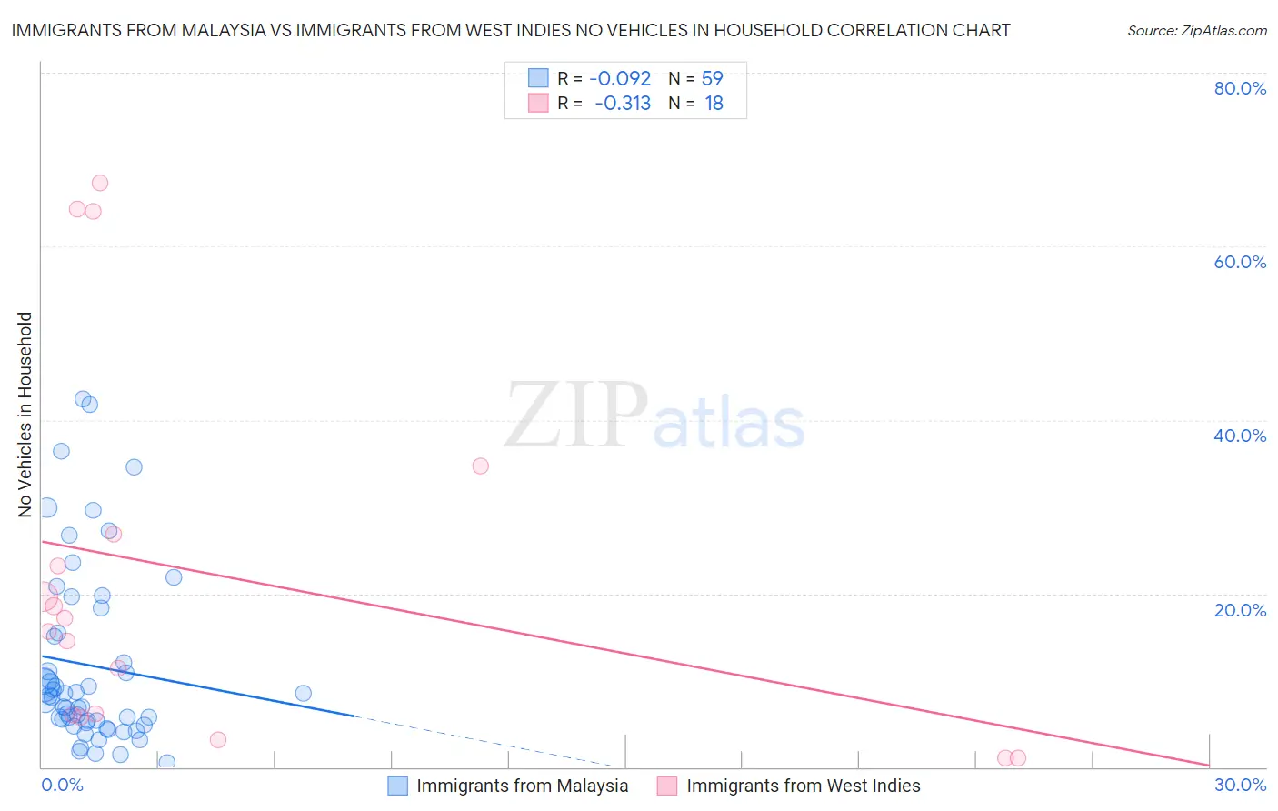 Immigrants from Malaysia vs Immigrants from West Indies No Vehicles in Household