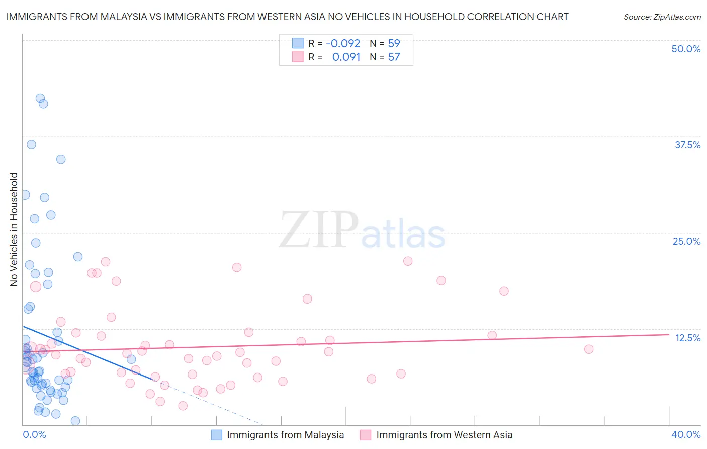 Immigrants from Malaysia vs Immigrants from Western Asia No Vehicles in Household