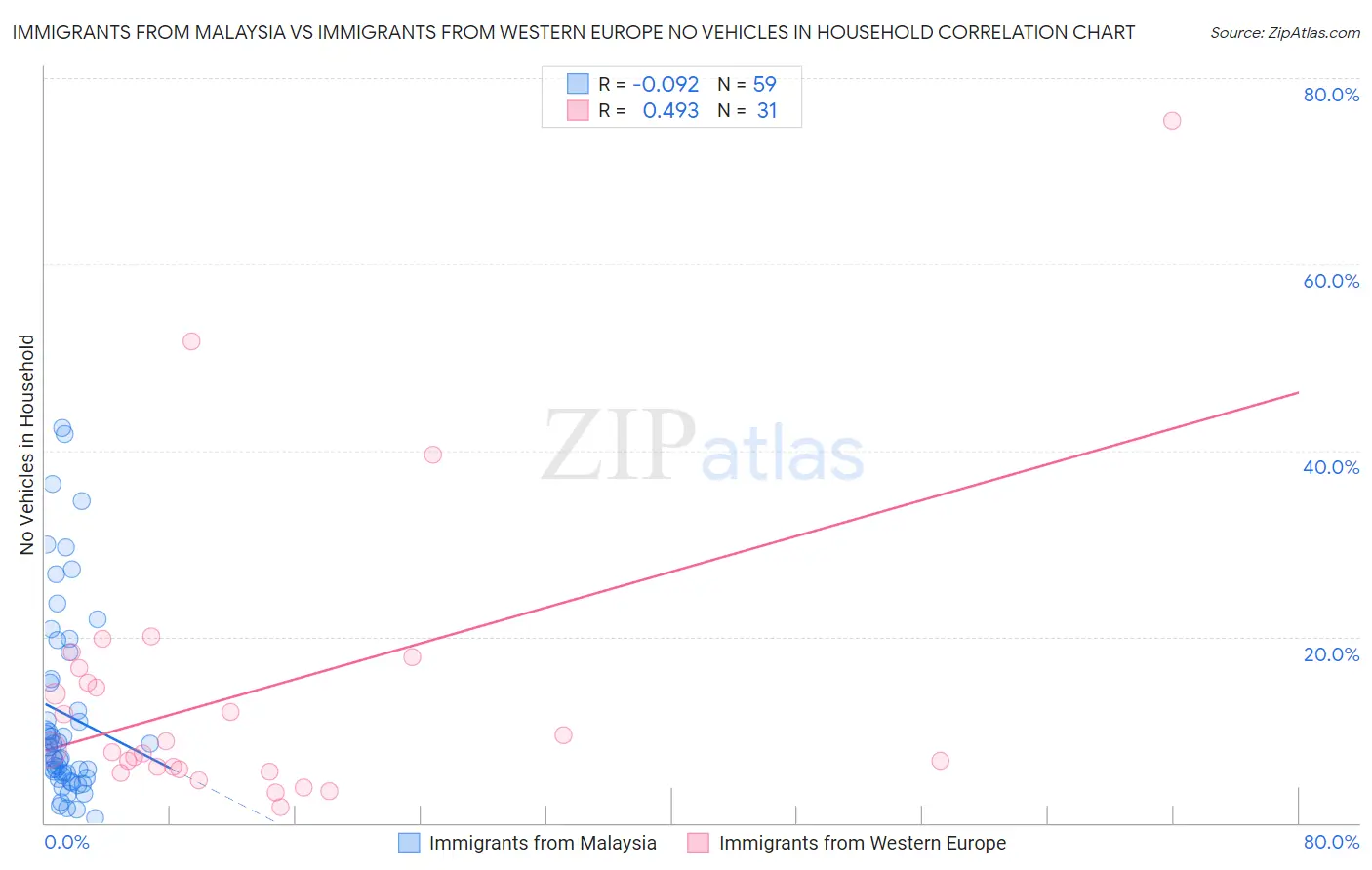 Immigrants from Malaysia vs Immigrants from Western Europe No Vehicles in Household