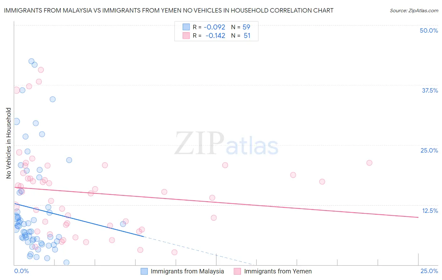 Immigrants from Malaysia vs Immigrants from Yemen No Vehicles in Household