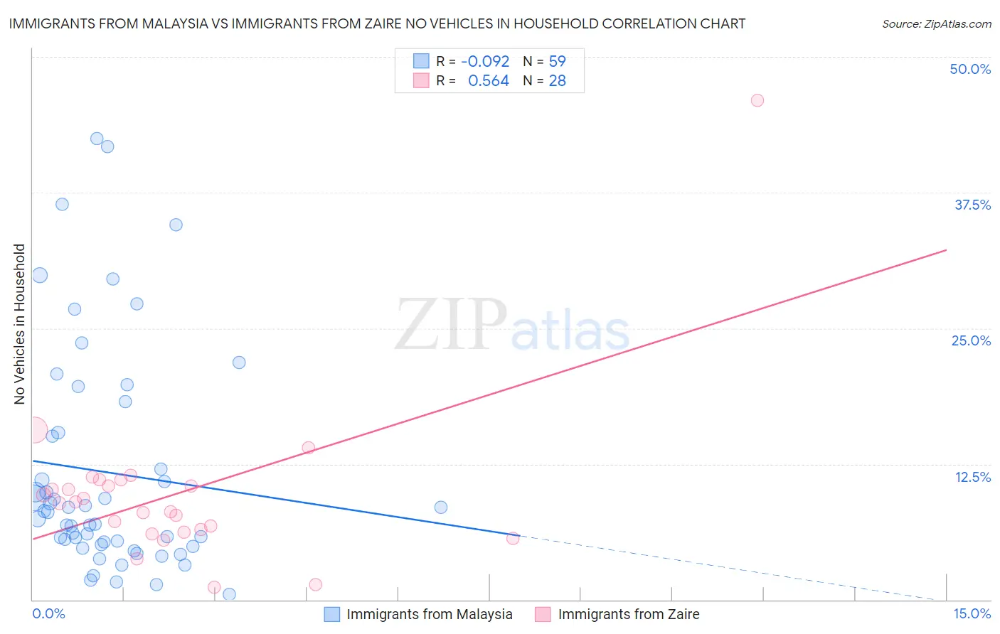 Immigrants from Malaysia vs Immigrants from Zaire No Vehicles in Household
