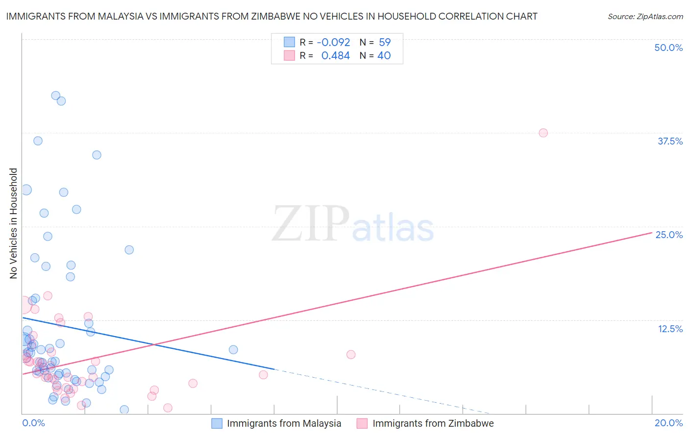 Immigrants from Malaysia vs Immigrants from Zimbabwe No Vehicles in Household