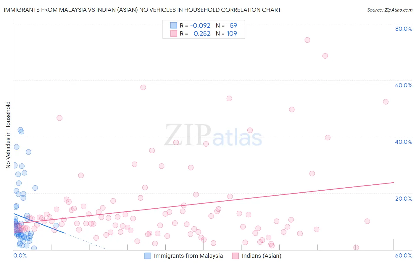 Immigrants from Malaysia vs Indian (Asian) No Vehicles in Household