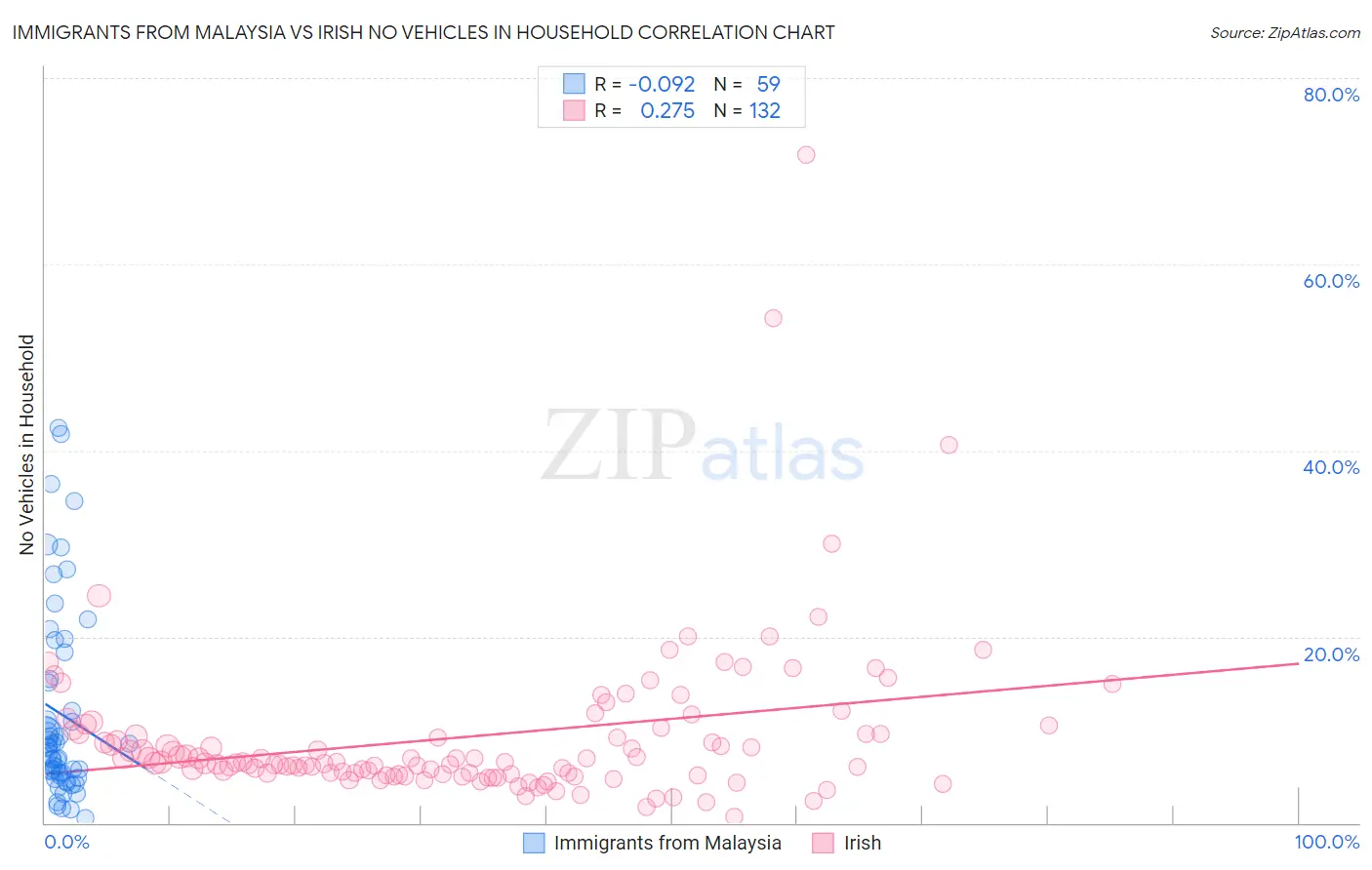 Immigrants from Malaysia vs Irish No Vehicles in Household