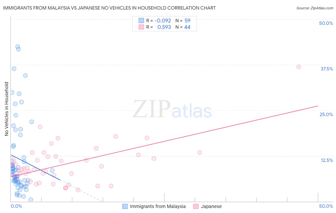 Immigrants from Malaysia vs Japanese No Vehicles in Household