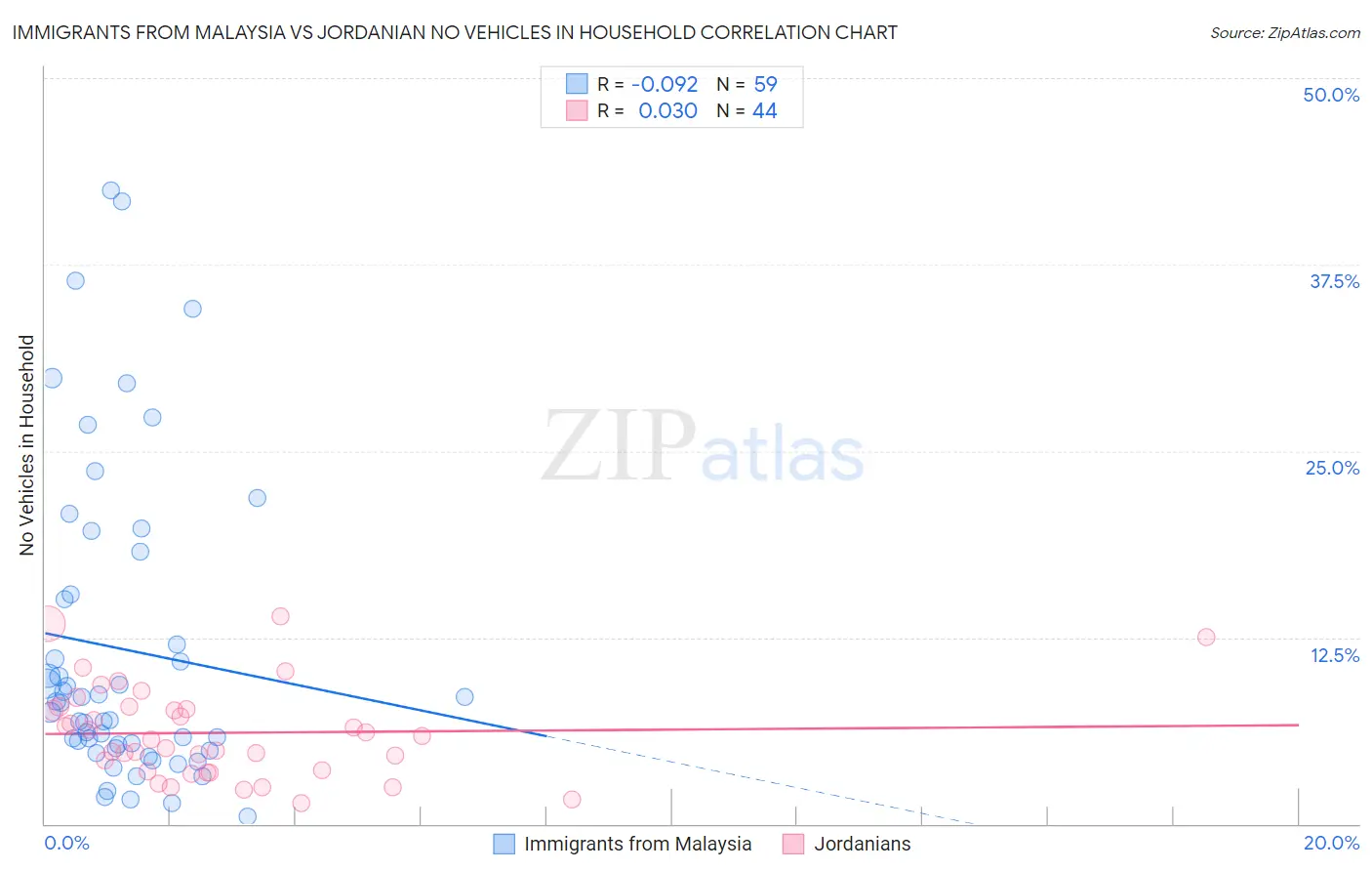 Immigrants from Malaysia vs Jordanian No Vehicles in Household