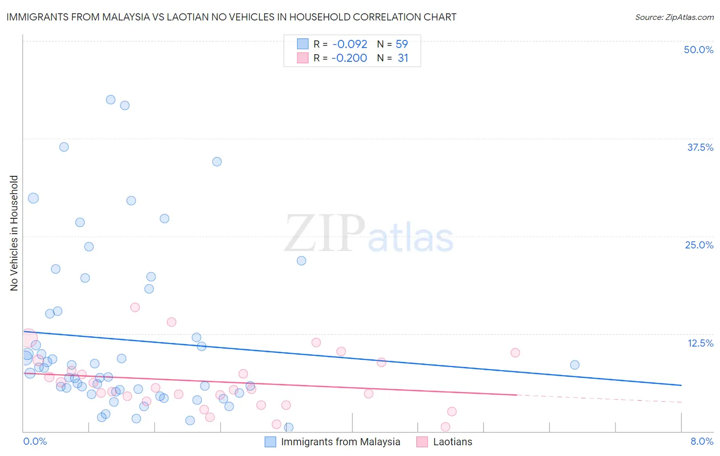 Immigrants from Malaysia vs Laotian No Vehicles in Household