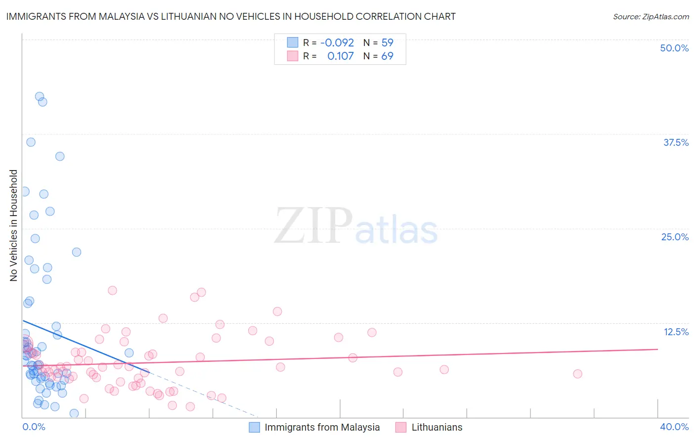 Immigrants from Malaysia vs Lithuanian No Vehicles in Household