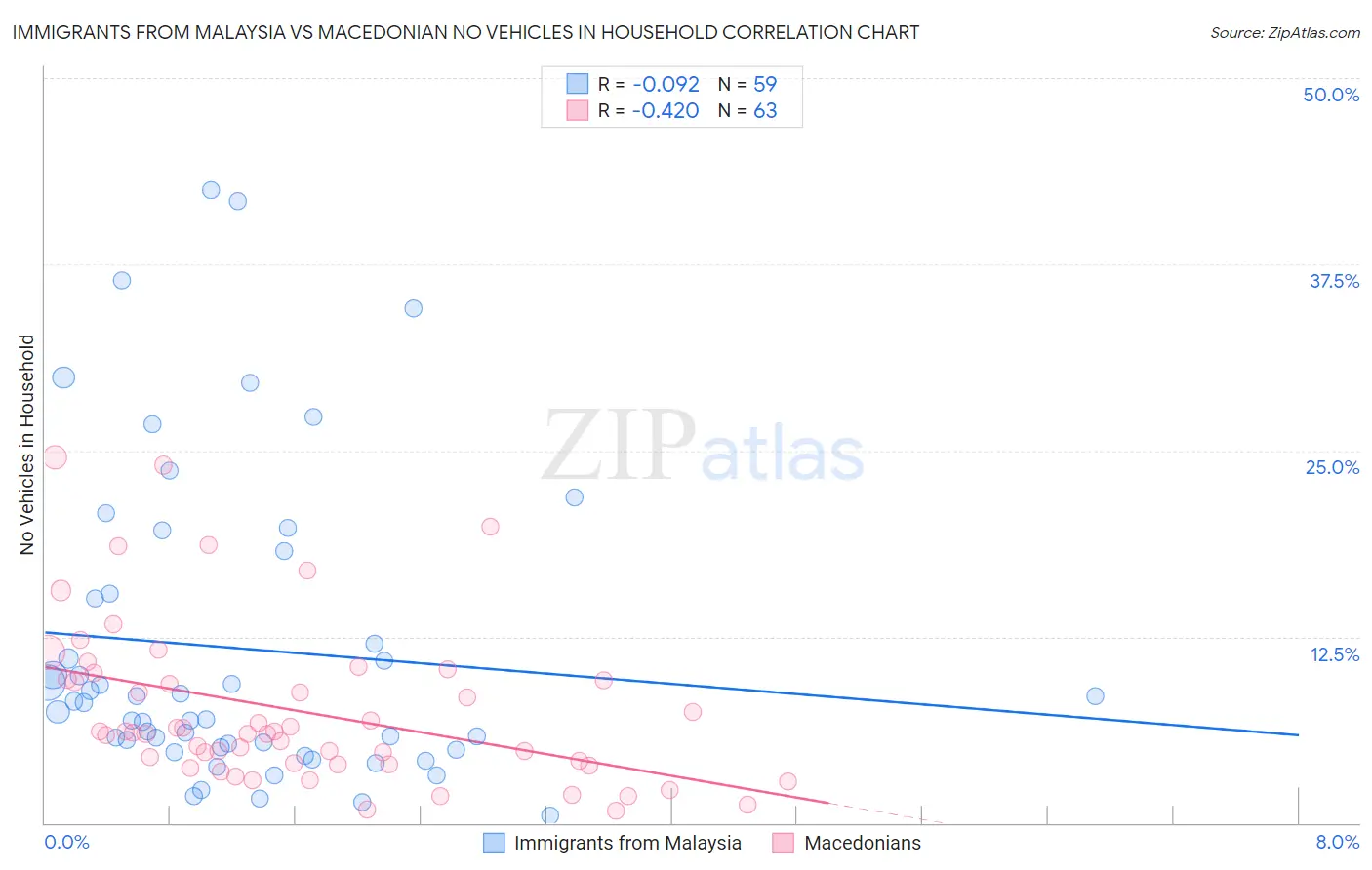 Immigrants from Malaysia vs Macedonian No Vehicles in Household