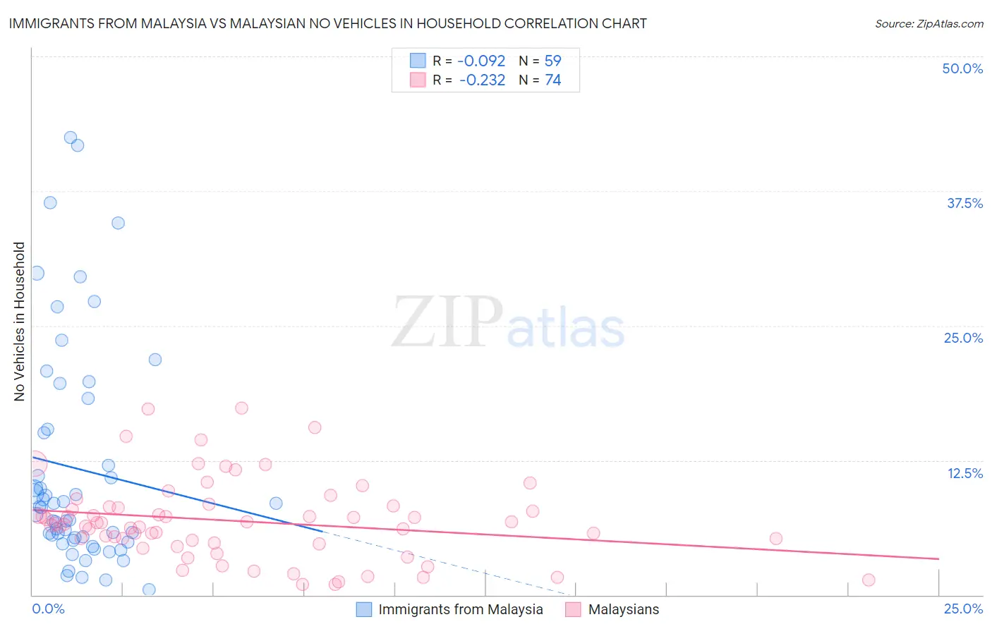Immigrants from Malaysia vs Malaysian No Vehicles in Household