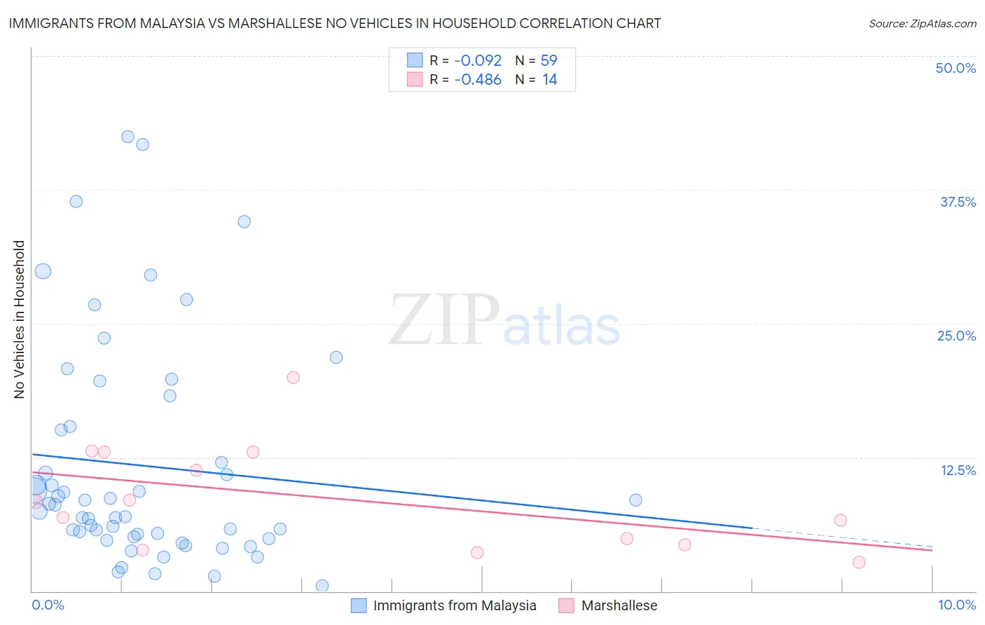 Immigrants from Malaysia vs Marshallese No Vehicles in Household