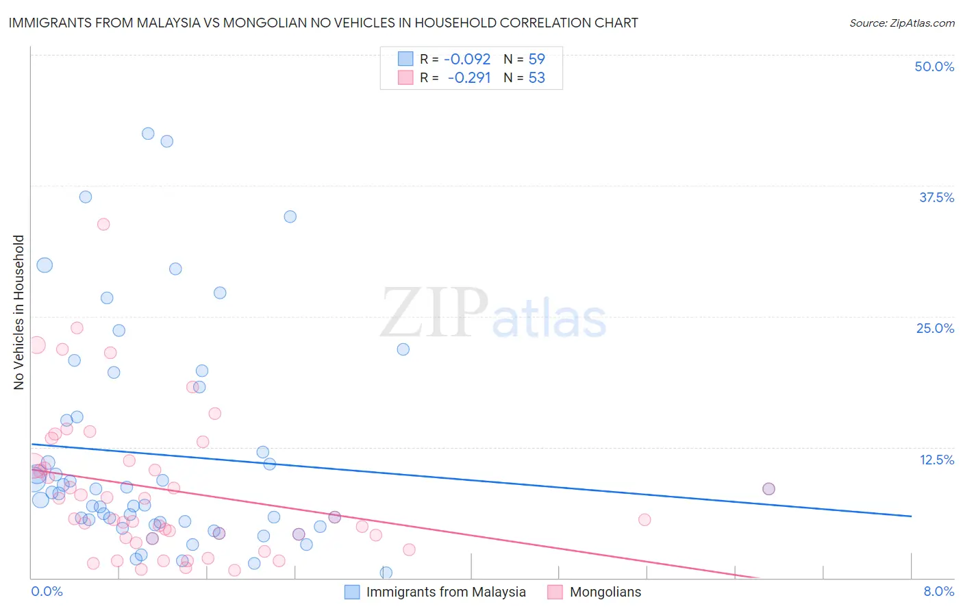 Immigrants from Malaysia vs Mongolian No Vehicles in Household