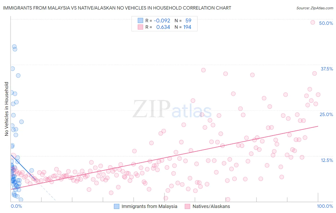 Immigrants from Malaysia vs Native/Alaskan No Vehicles in Household