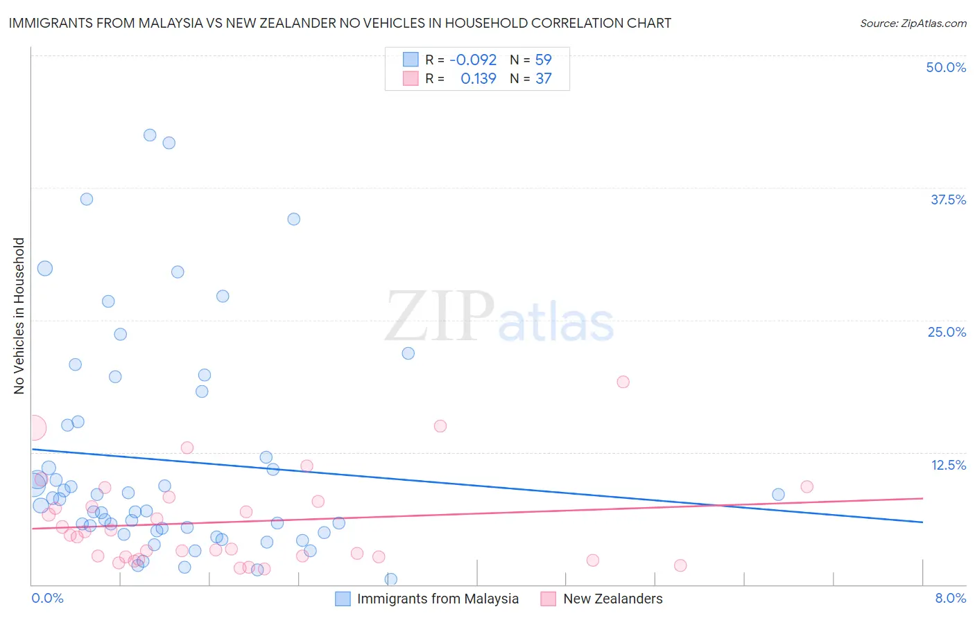 Immigrants from Malaysia vs New Zealander No Vehicles in Household