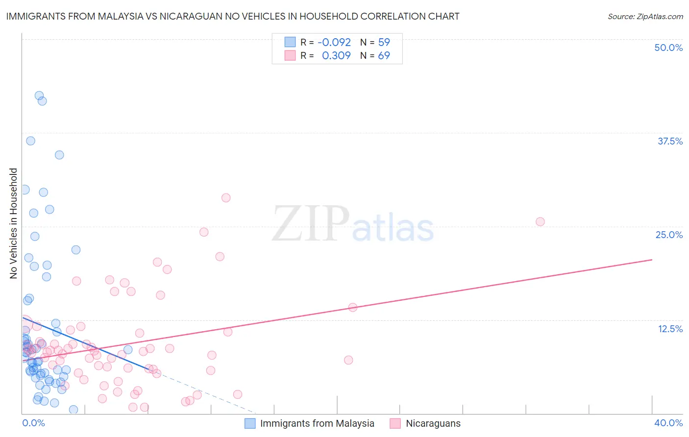 Immigrants from Malaysia vs Nicaraguan No Vehicles in Household