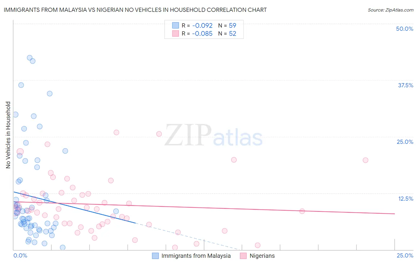 Immigrants from Malaysia vs Nigerian No Vehicles in Household